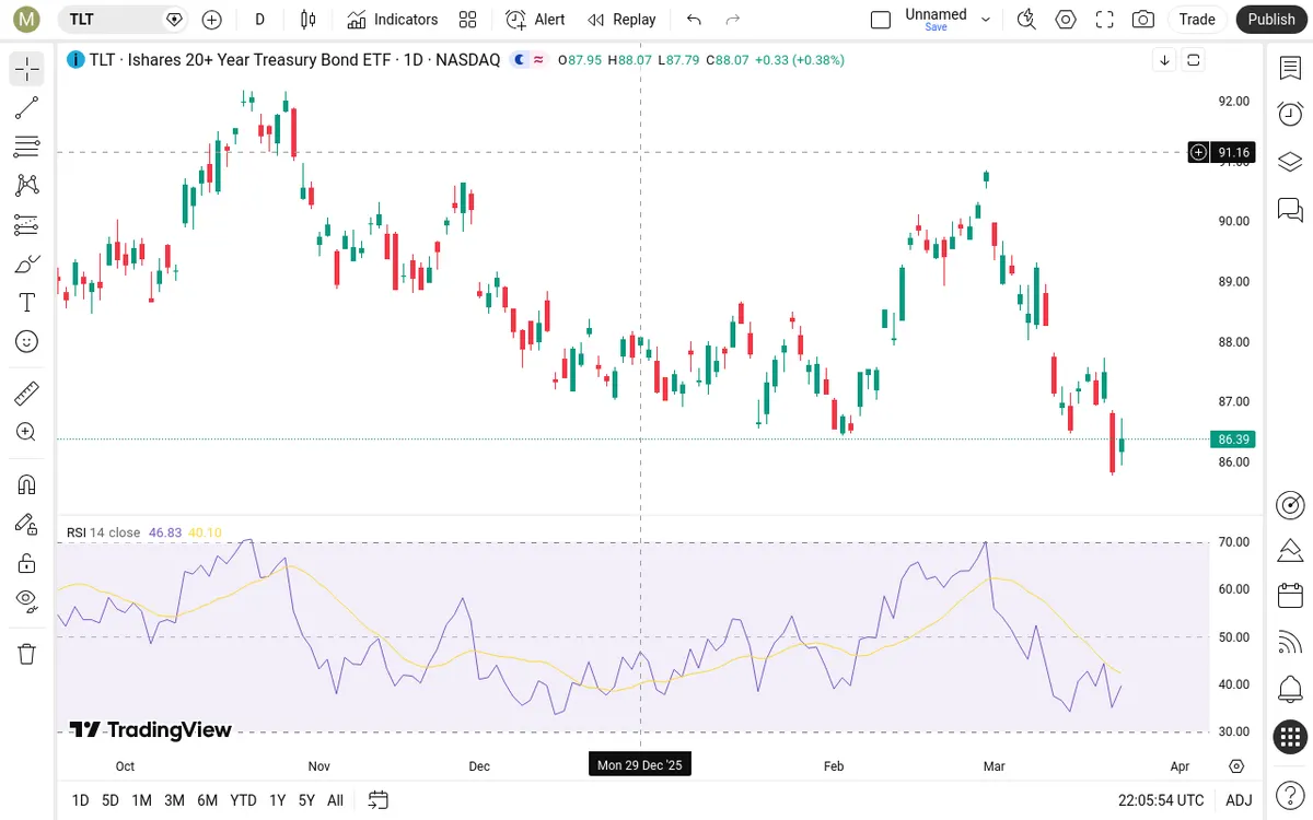 TLT Daily Chart