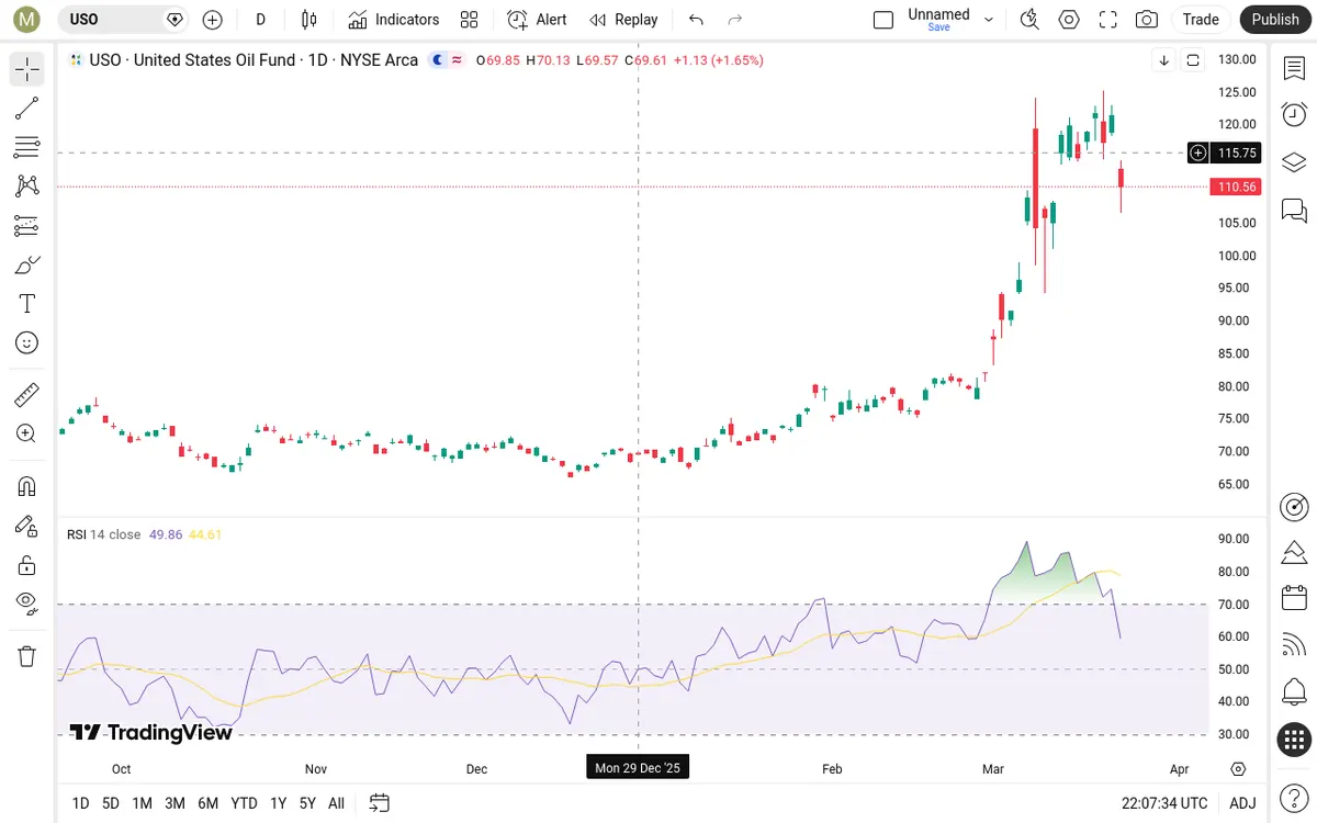 USO Daily Chart