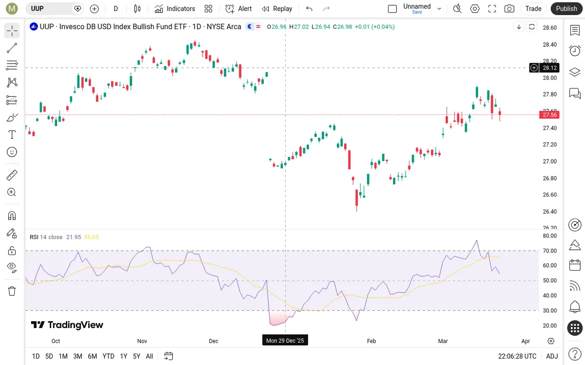 UUP Daily Chart
