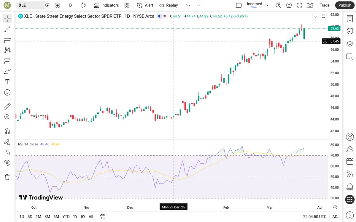 XLE Daily Chart