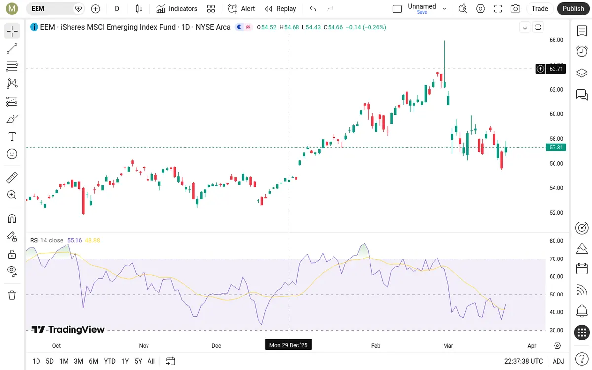 EEM Daily Chart
