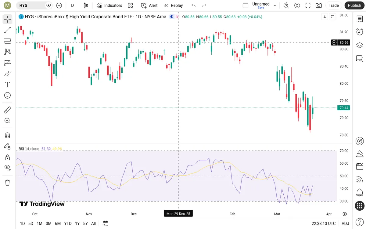 HYG Daily Chart