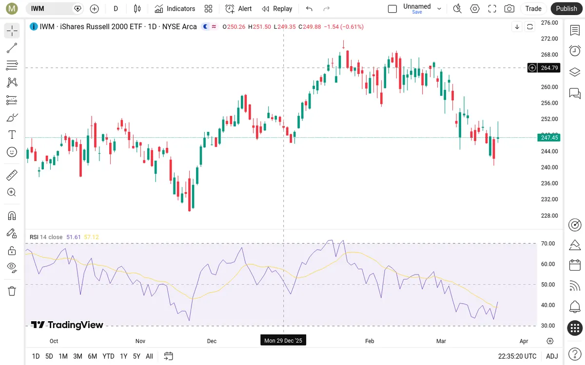 IWM Daily Chart