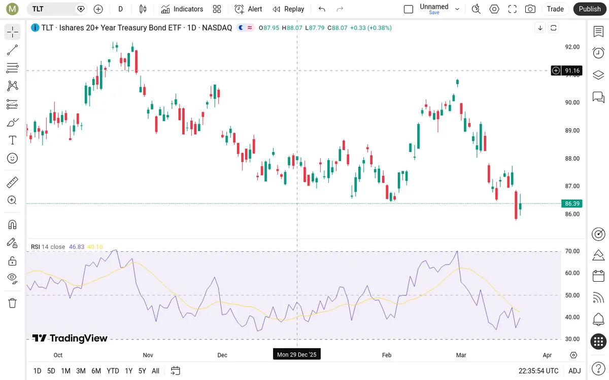 TLT Daily Chart