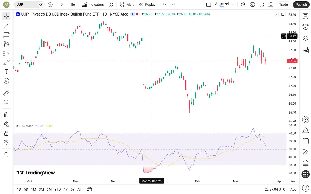 UUP Daily Chart