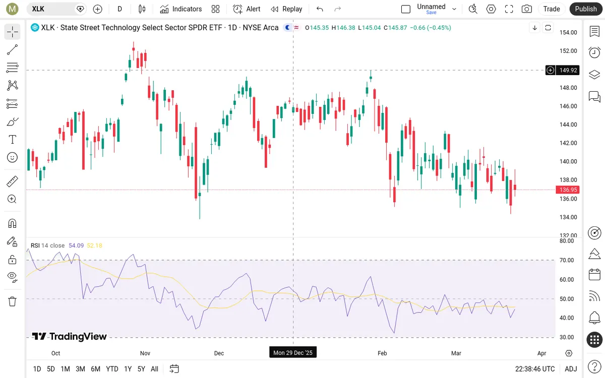 XLK Daily Chart