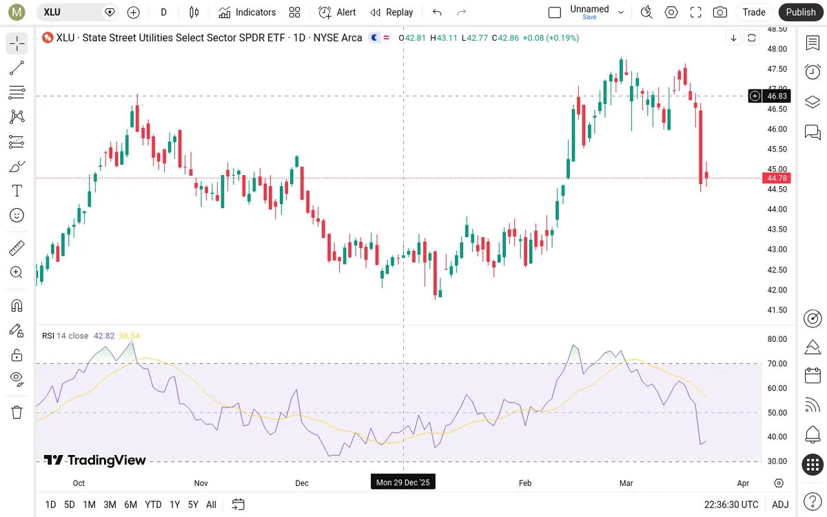 XLU Daily Chart