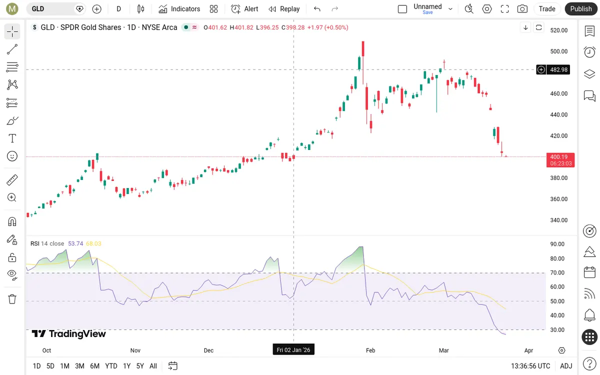 GLD Daily Chart