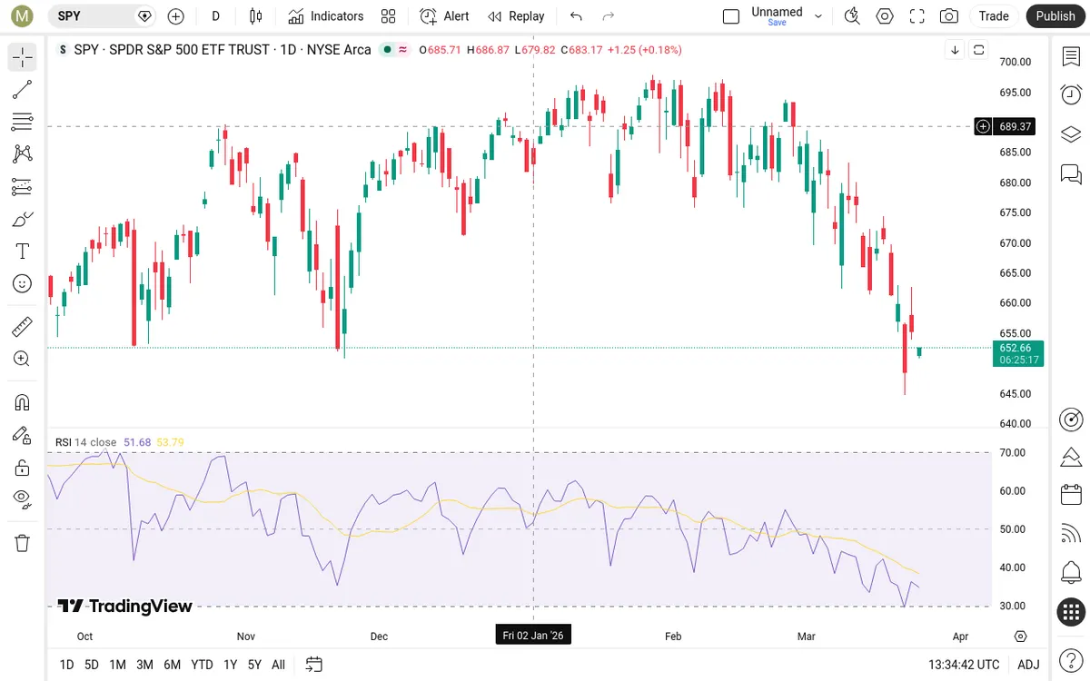 SPY Daily Chart