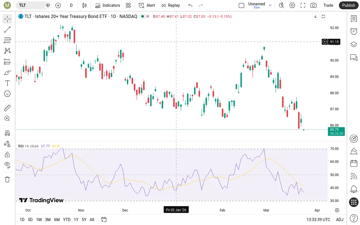 TLT Daily Chart