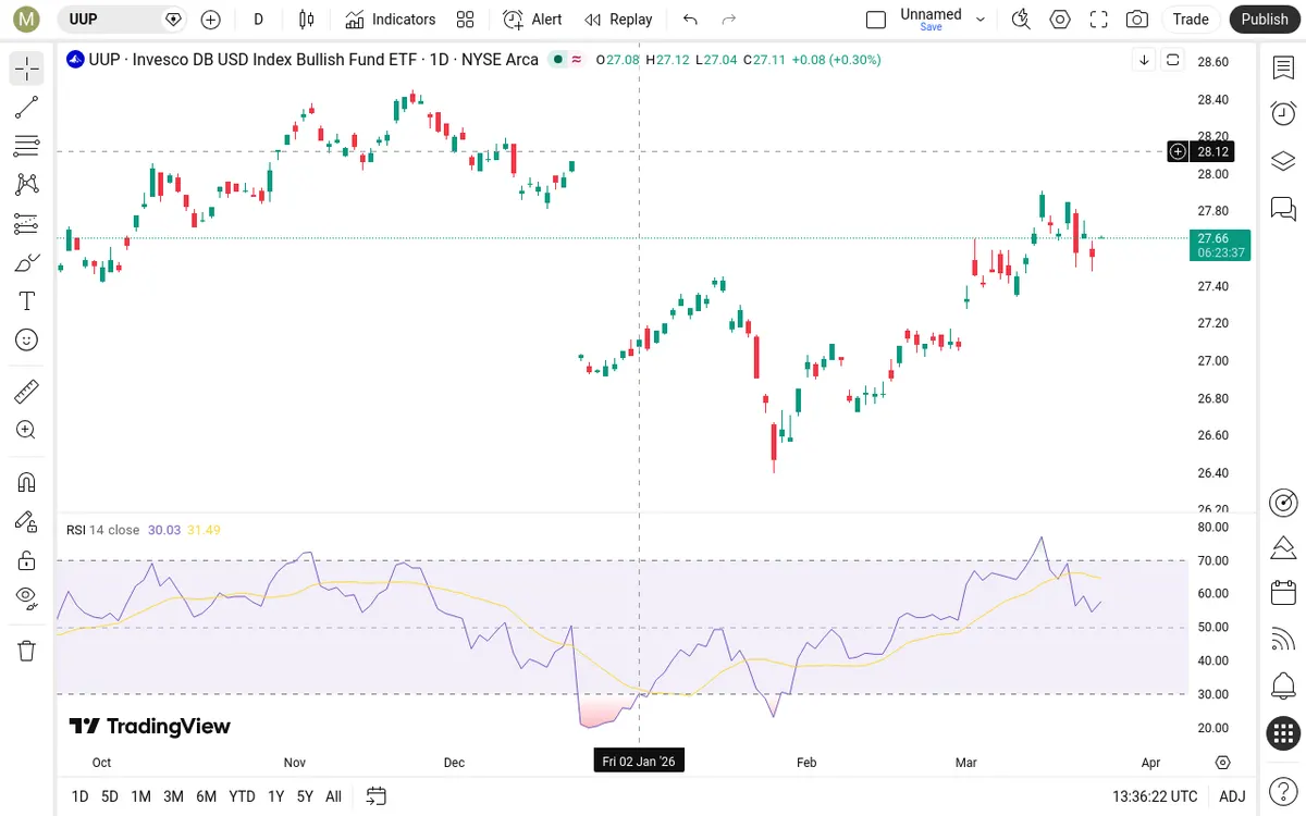 UUP Daily Chart