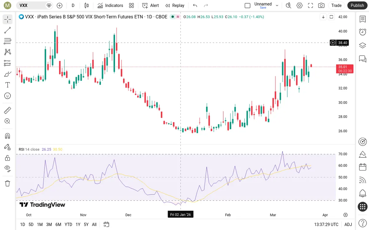 VXX Daily Chart
