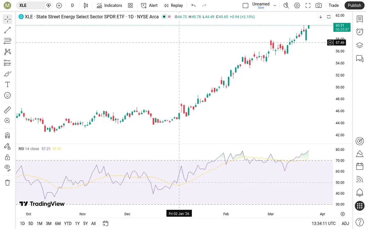 XLE Daily Chart