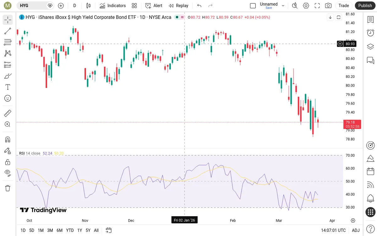 HYG Daily Chart