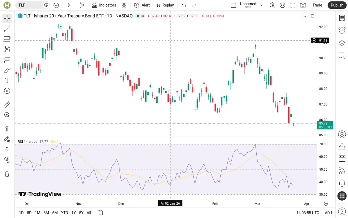 TLT Daily Chart