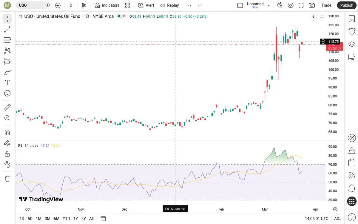 USO Daily Chart