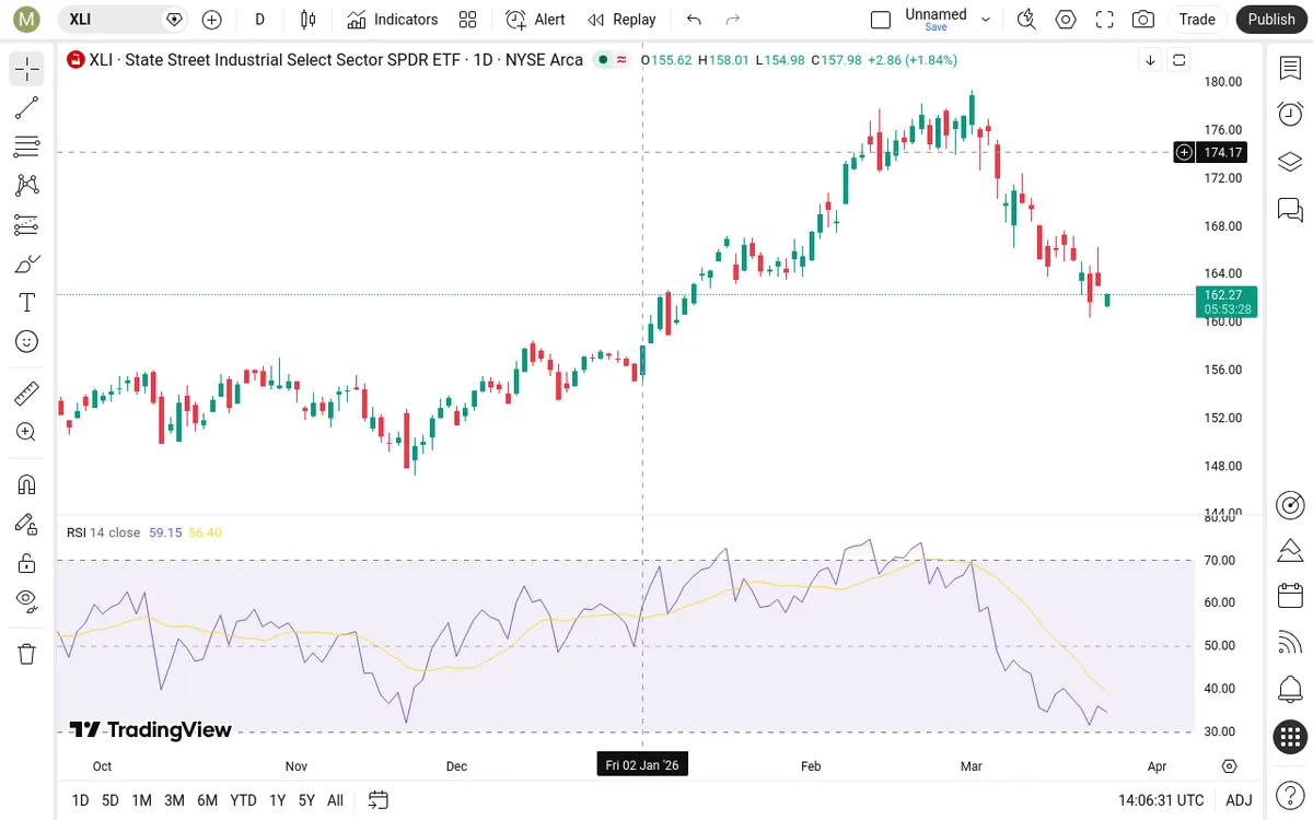 XLI Daily Chart