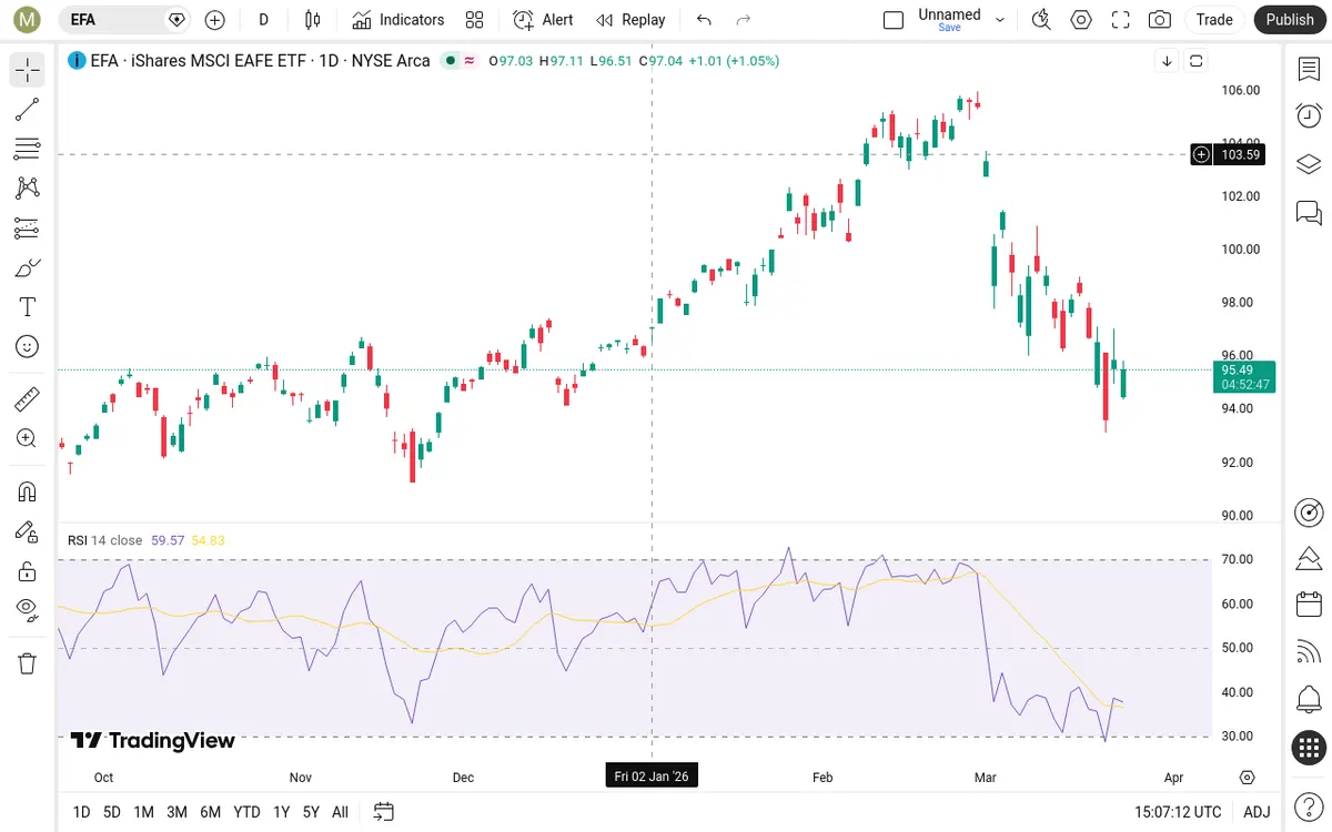 EFA Daily Chart