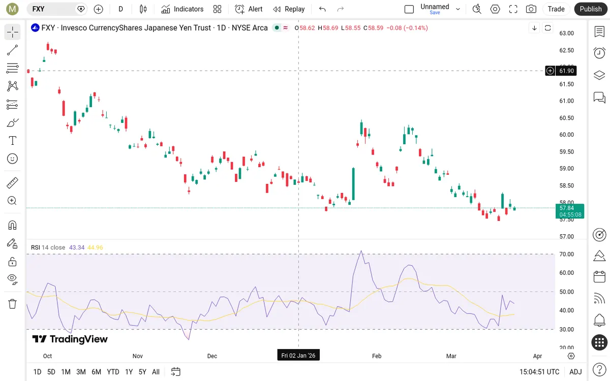 FXY Daily Chart