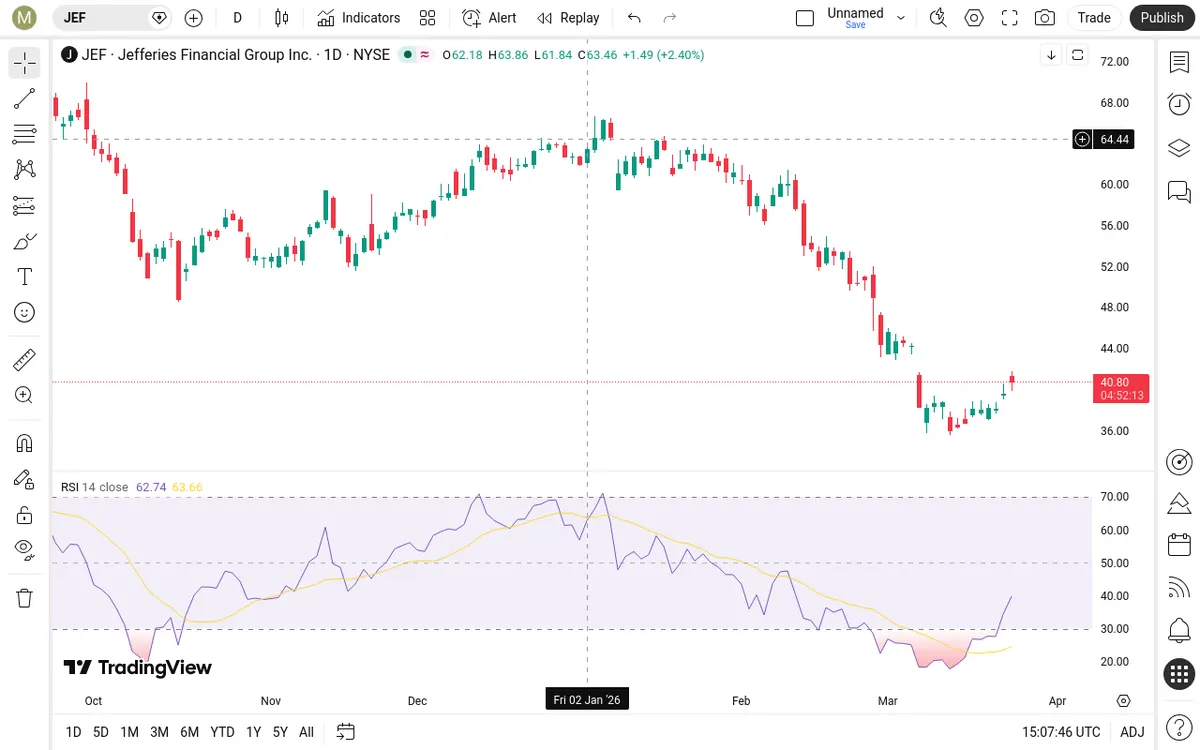 JEF Daily Chart