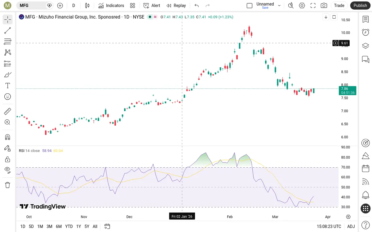 MFG Daily Chart