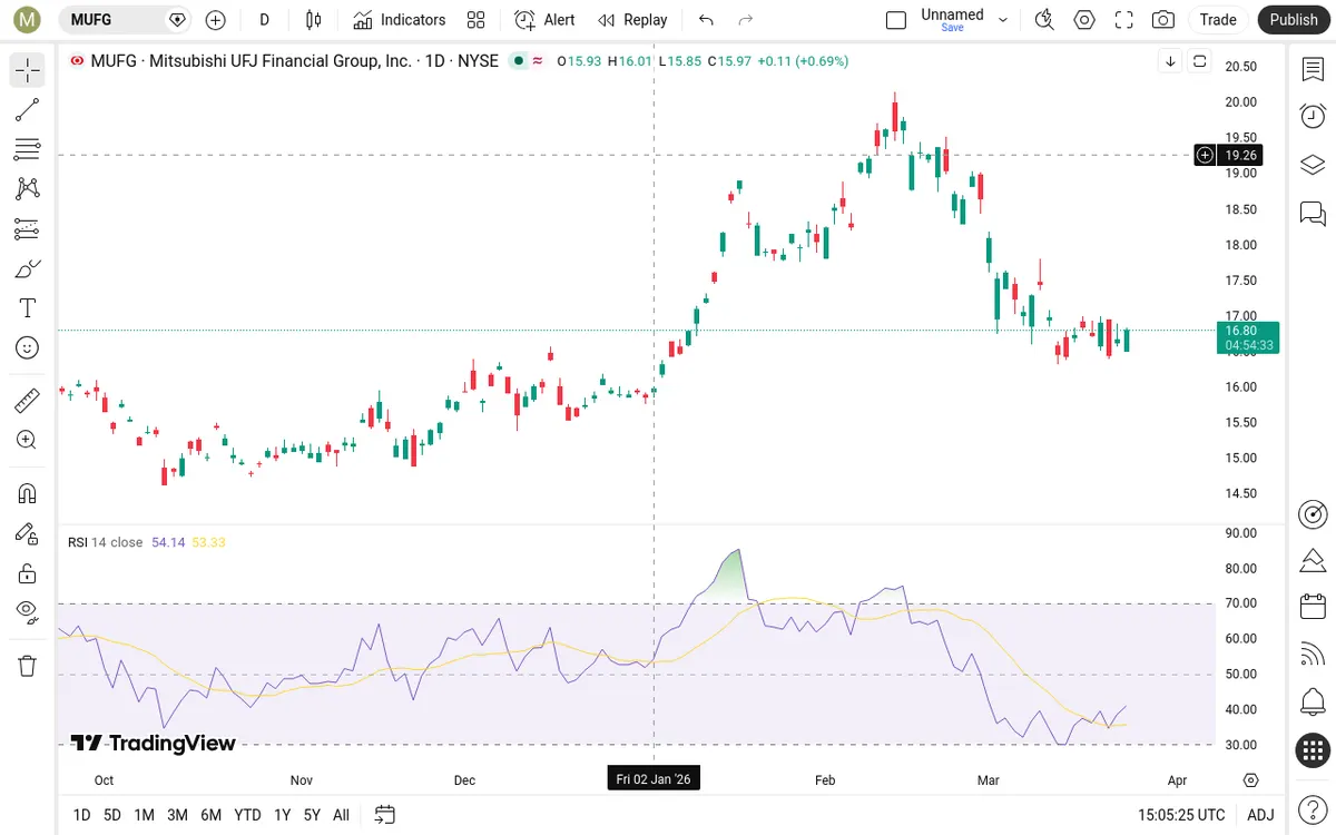 MUFG Daily Chart