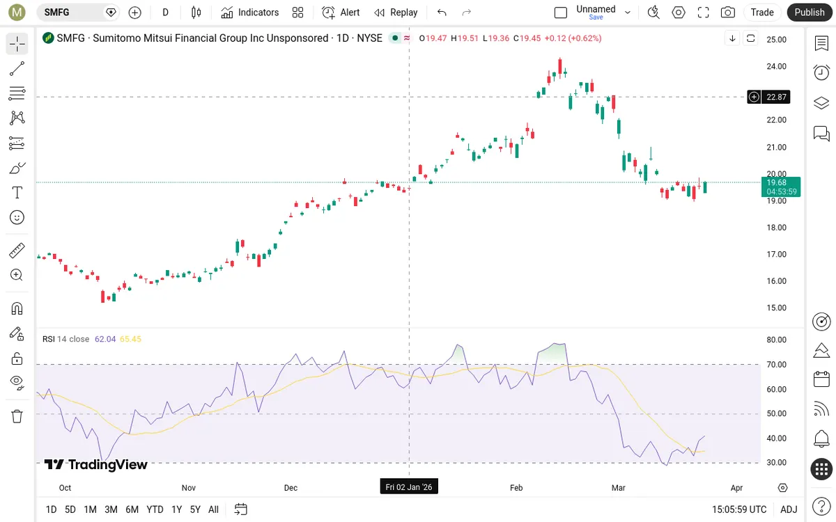 SMFG Daily Chart