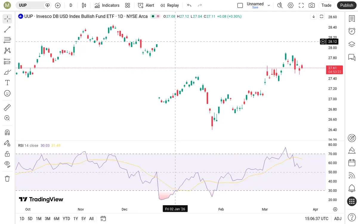 UUP Daily Chart