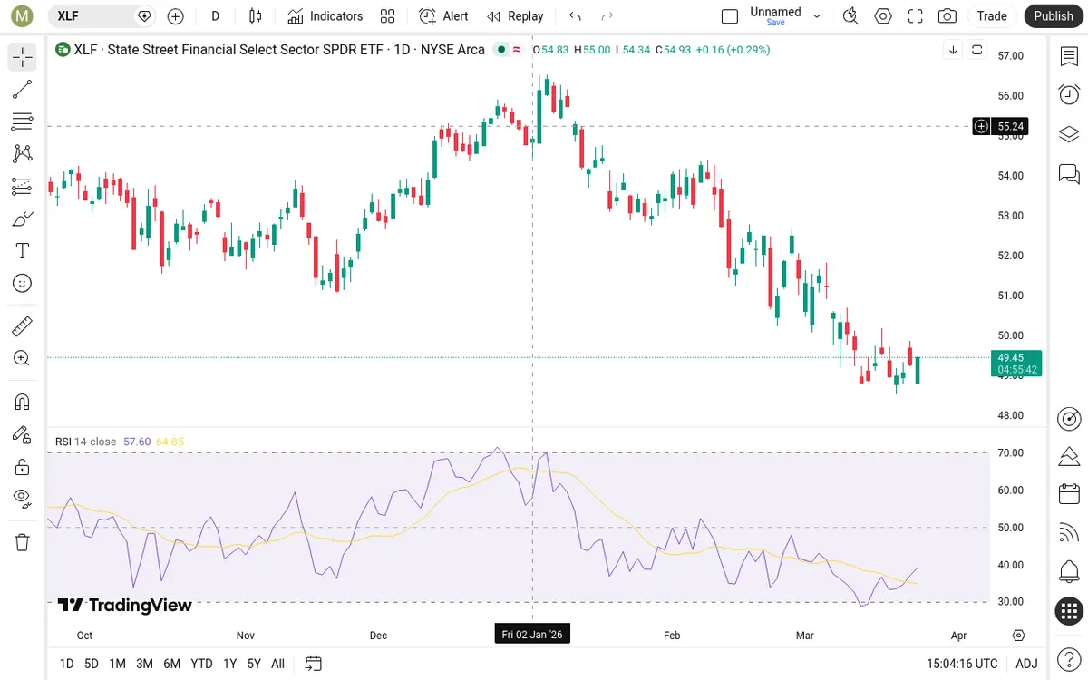 XLF Daily Chart