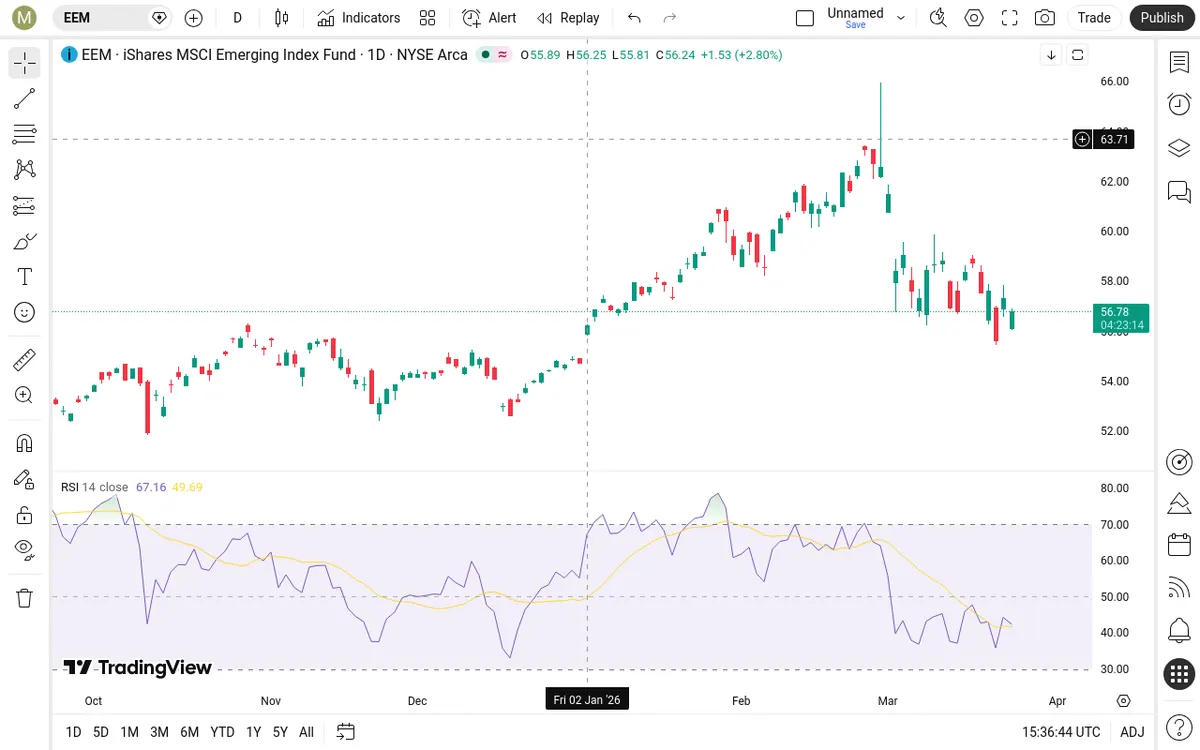 EEM Daily Chart