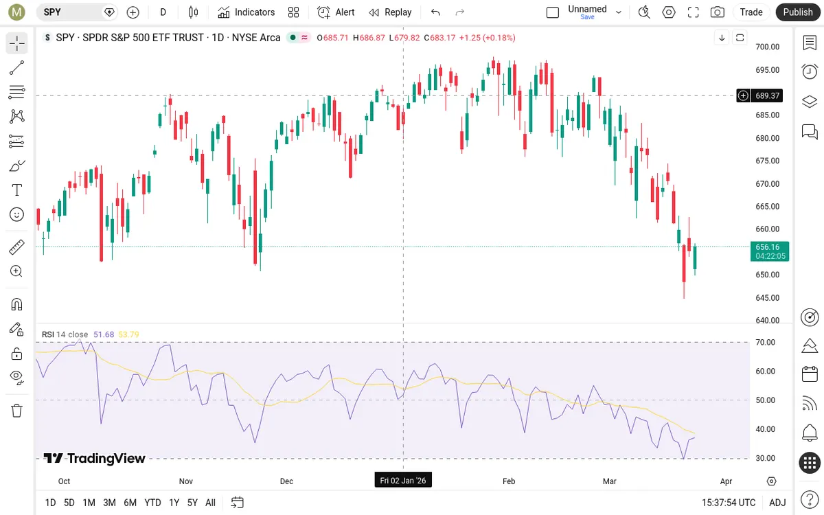 SPY Daily Chart
