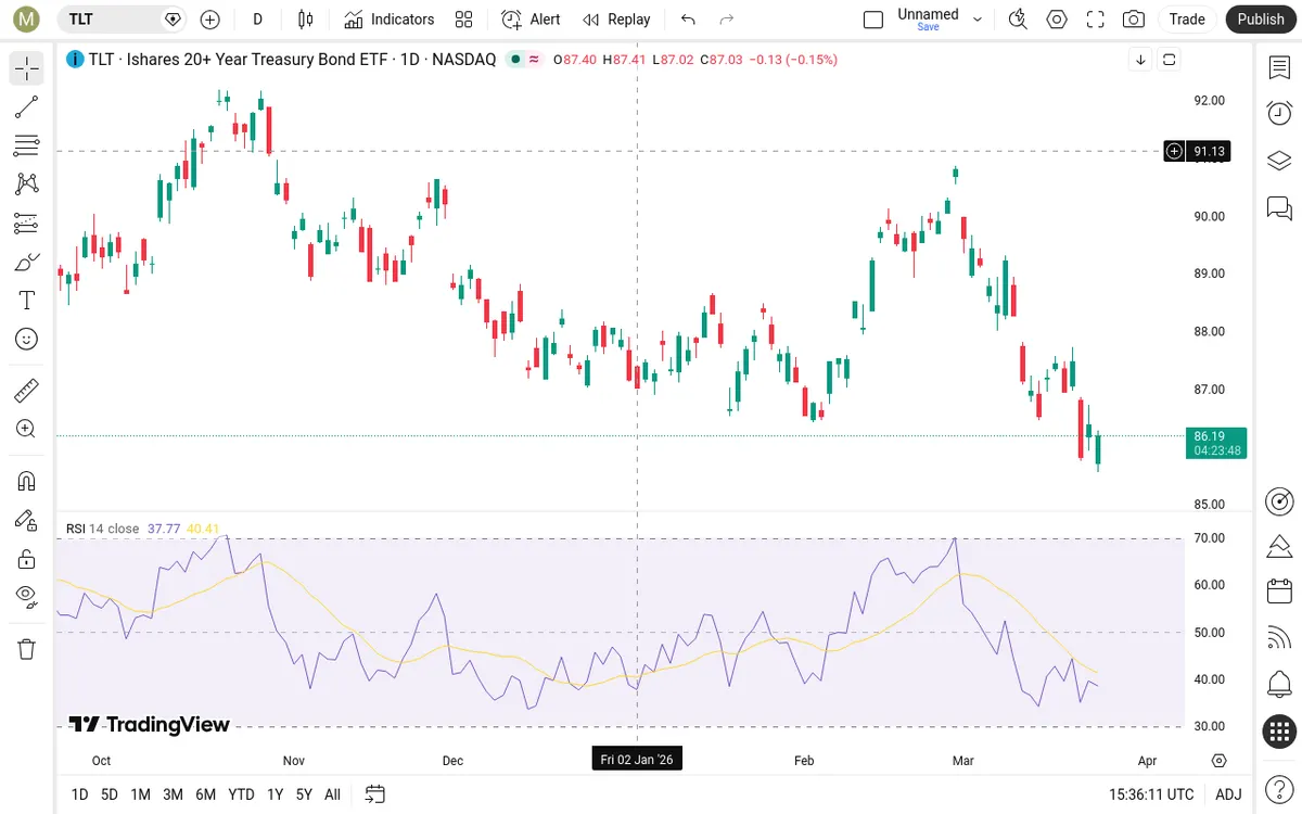 TLT Daily Chart
