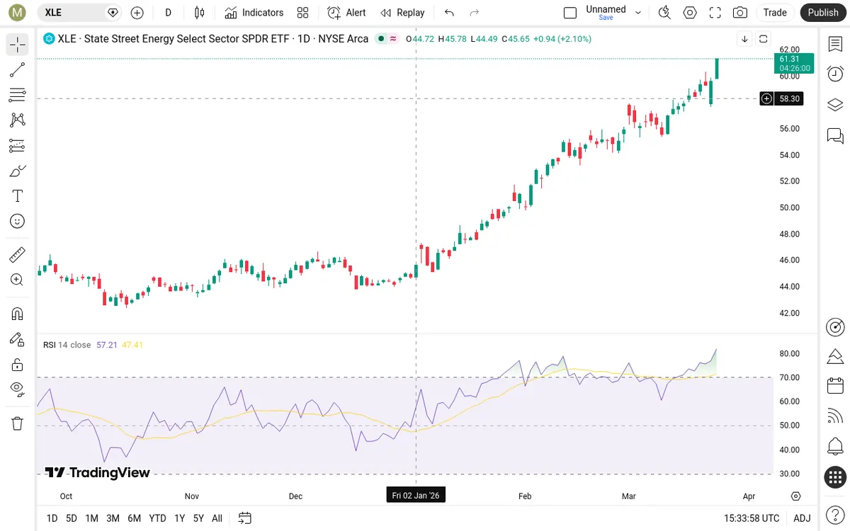 XLE Daily Chart