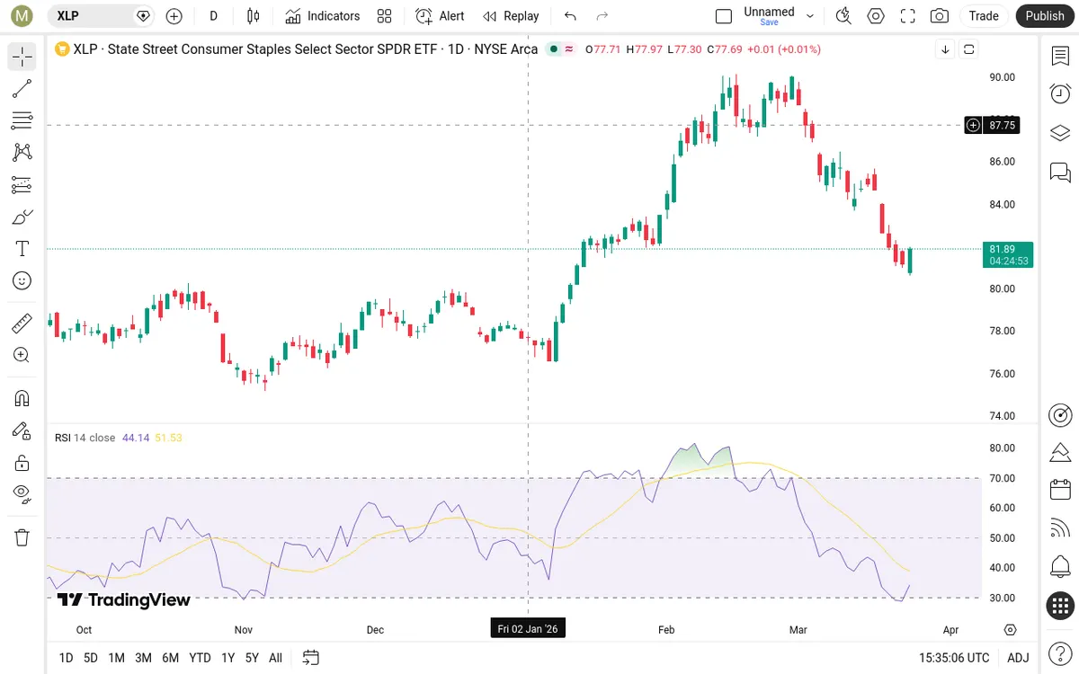 XLP Daily Chart