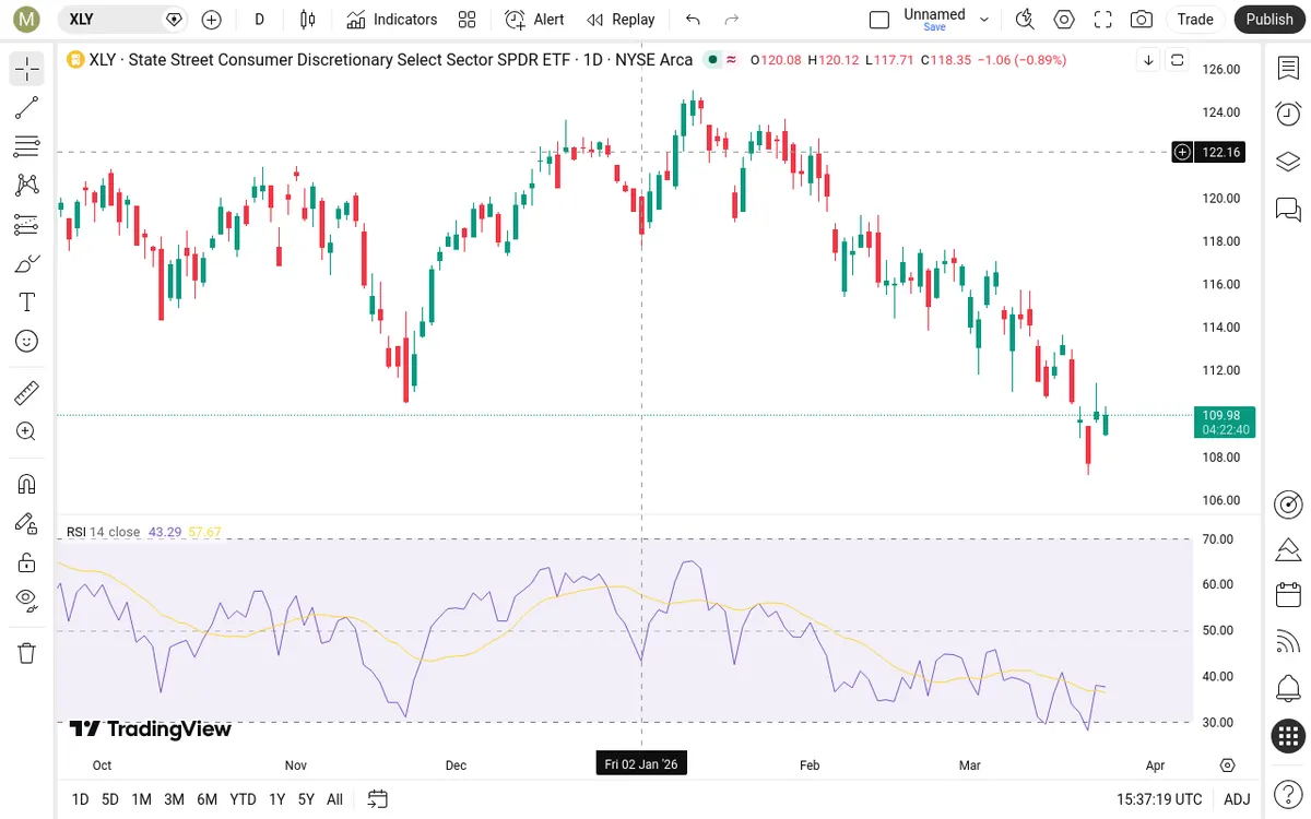 XLY Daily Chart