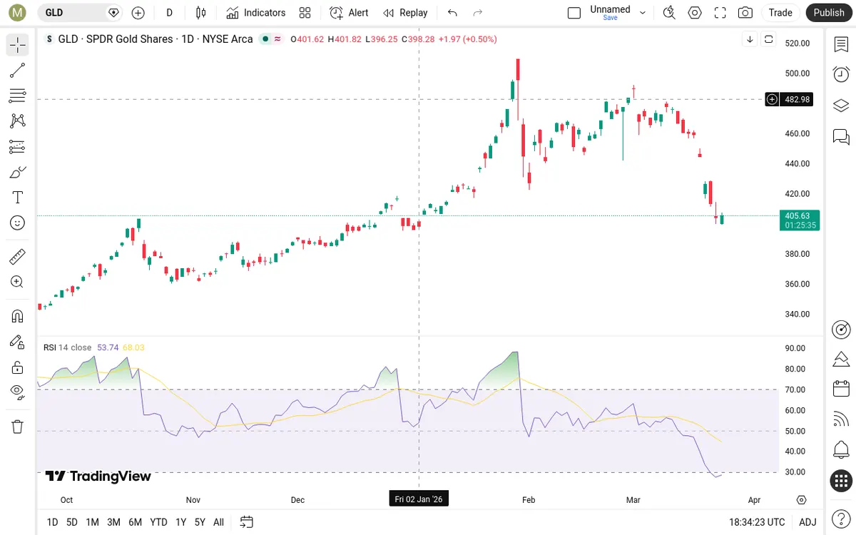 GLD Daily Chart