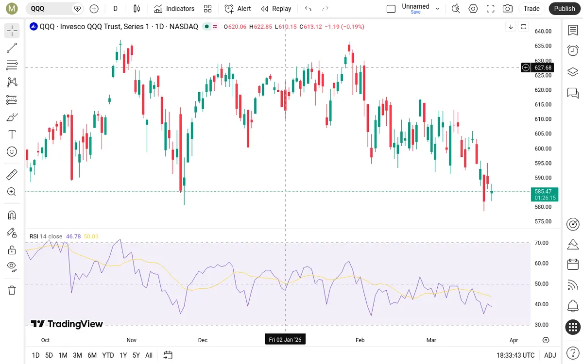 QQQ Daily Chart