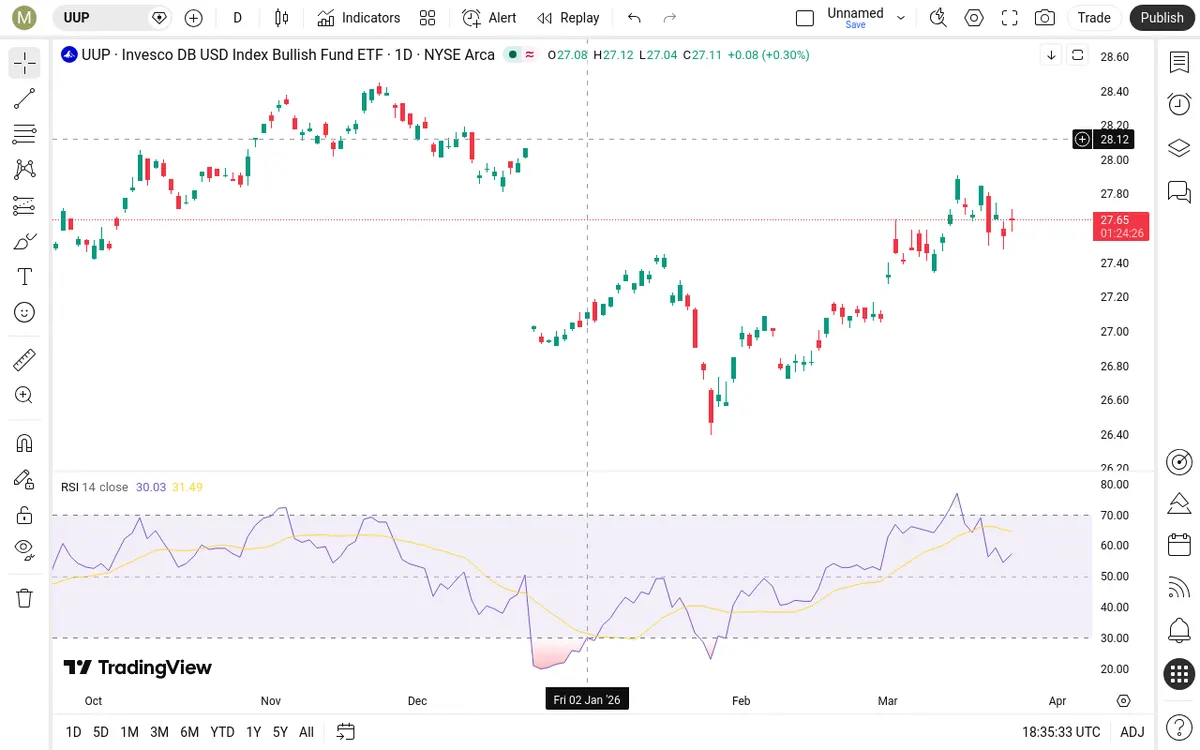 UUP Daily Chart
