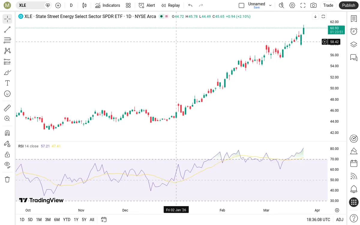 XLE Daily Chart