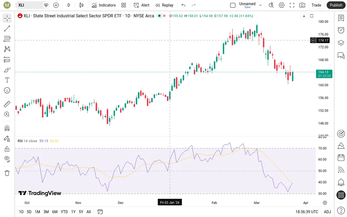 XLI Daily Chart