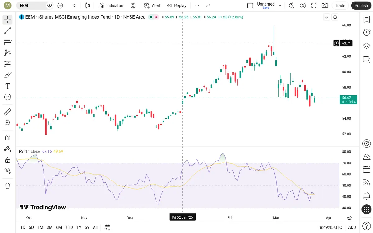 EEM Daily Chart