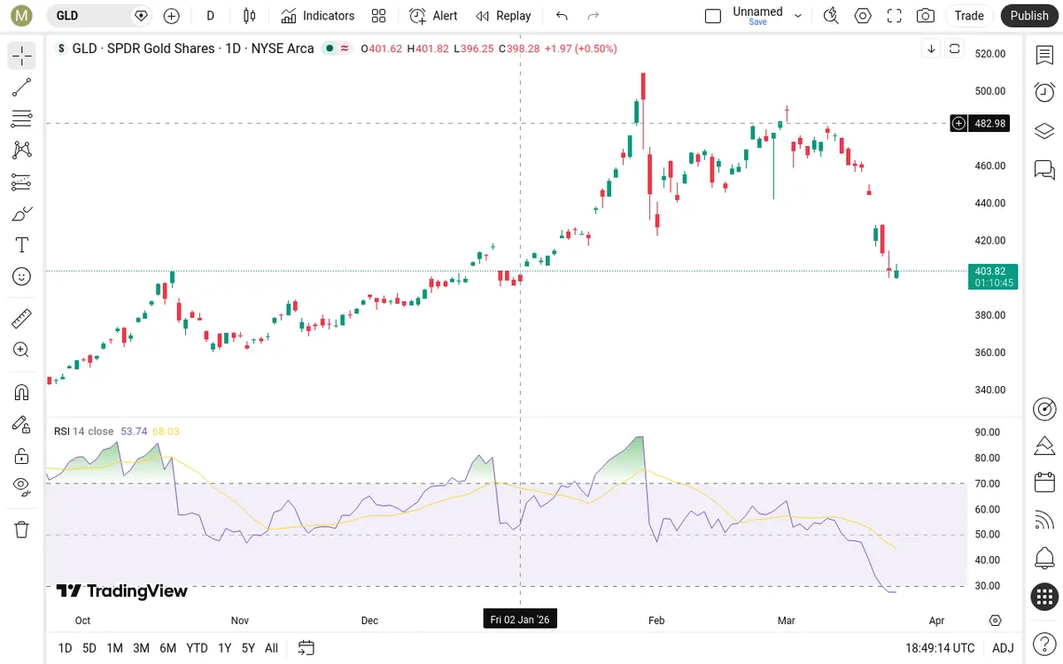 GLD Daily Chart