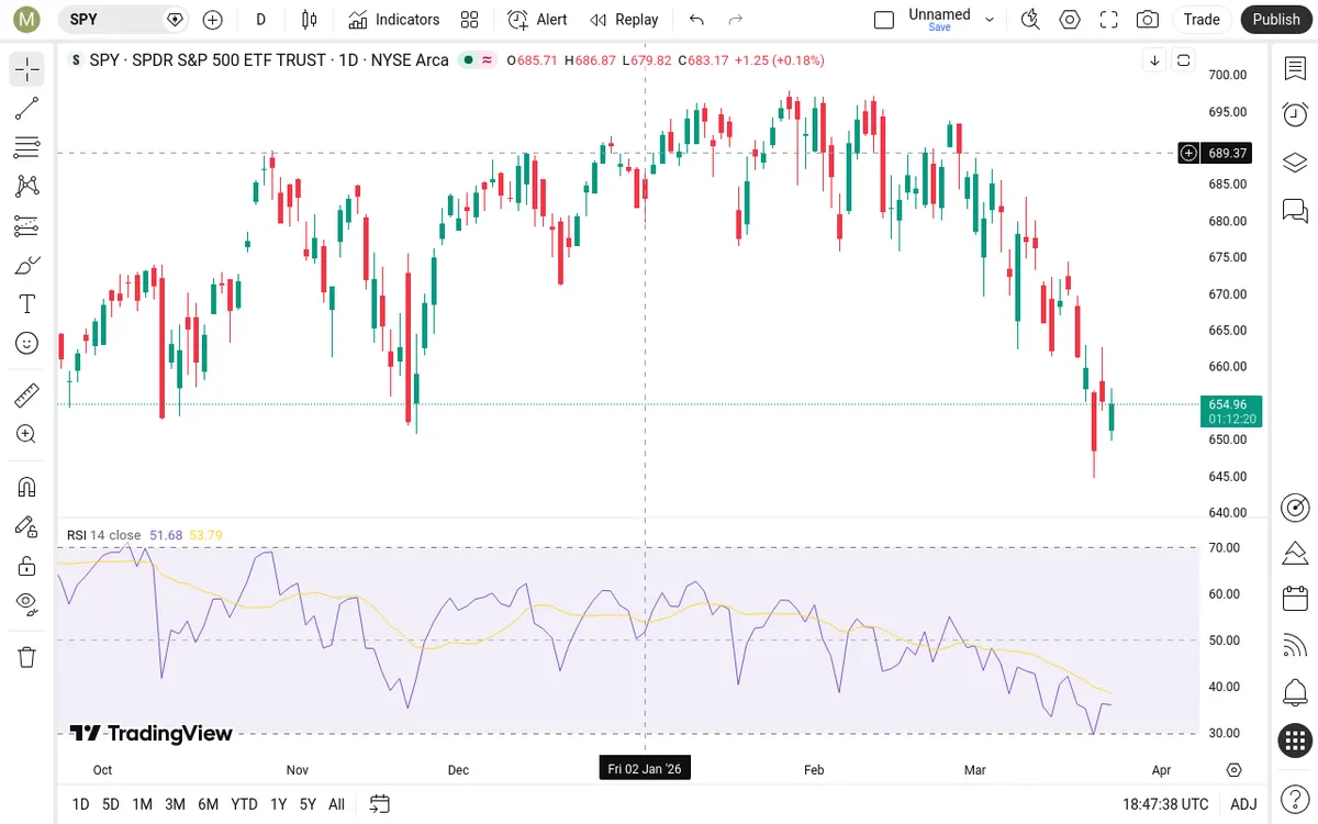 SPY Daily Chart