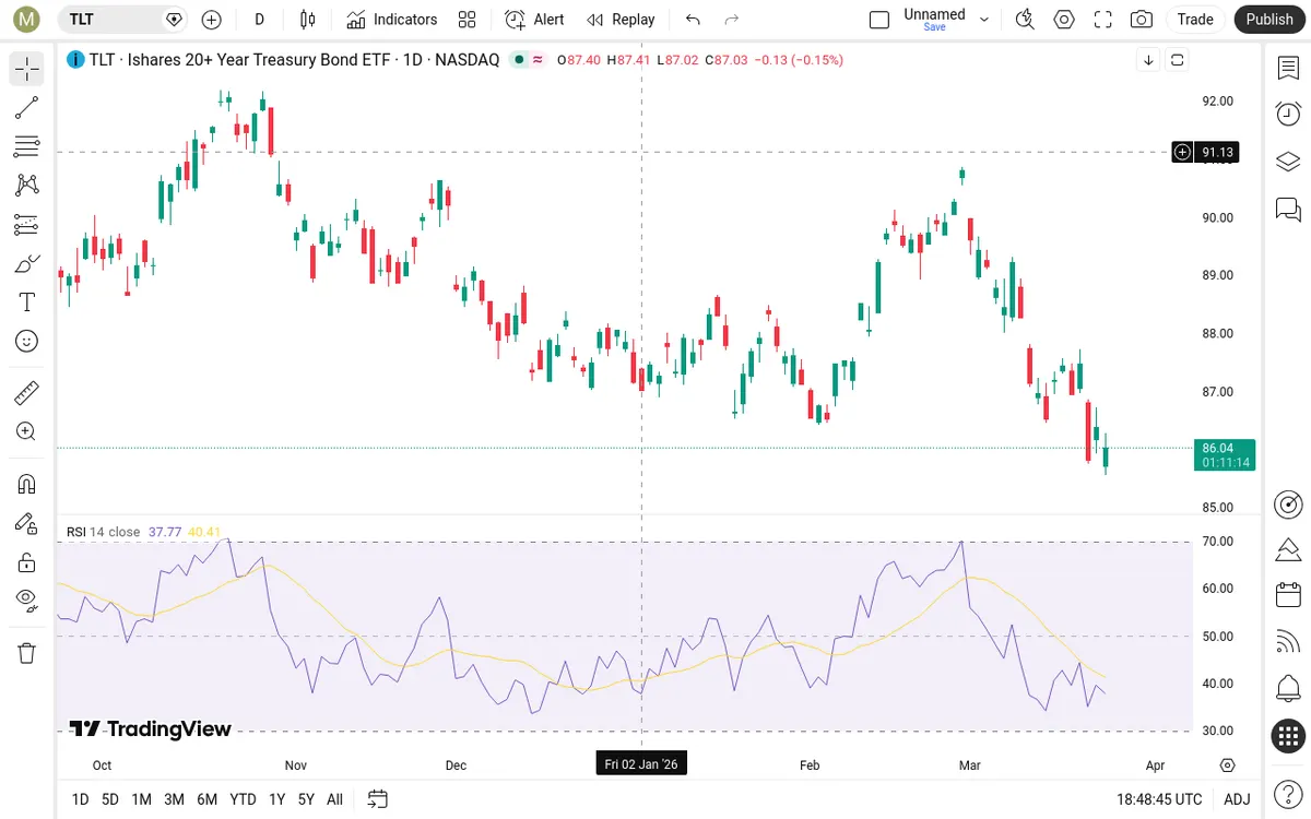 TLT Daily Chart
