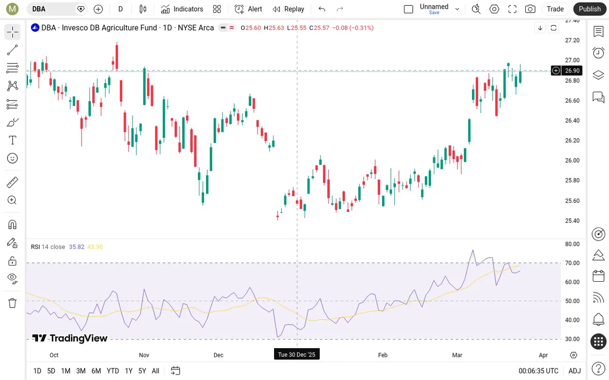 DBA Daily Chart