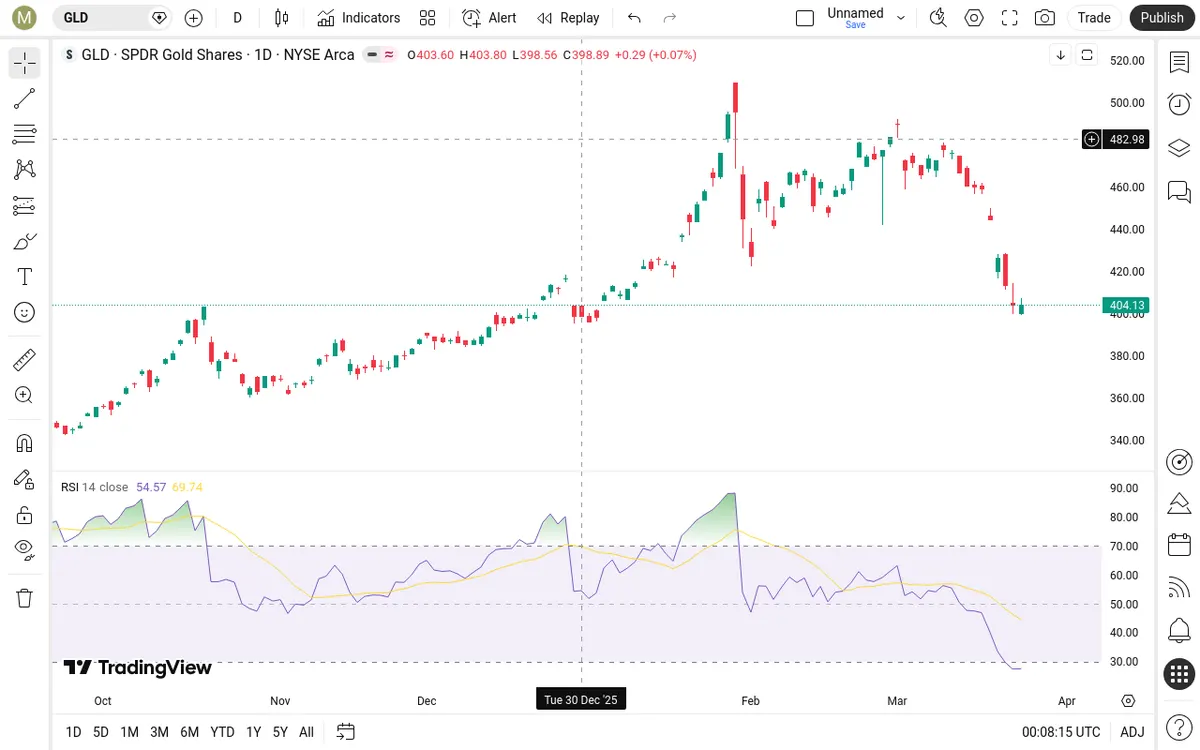 GLD Daily Chart