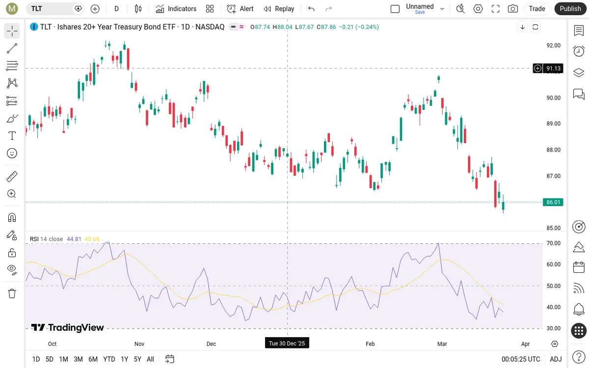 TLT Daily Chart