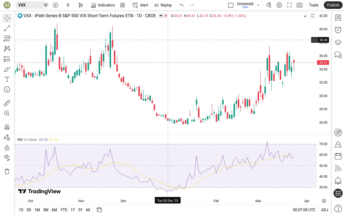 VXX Daily Chart