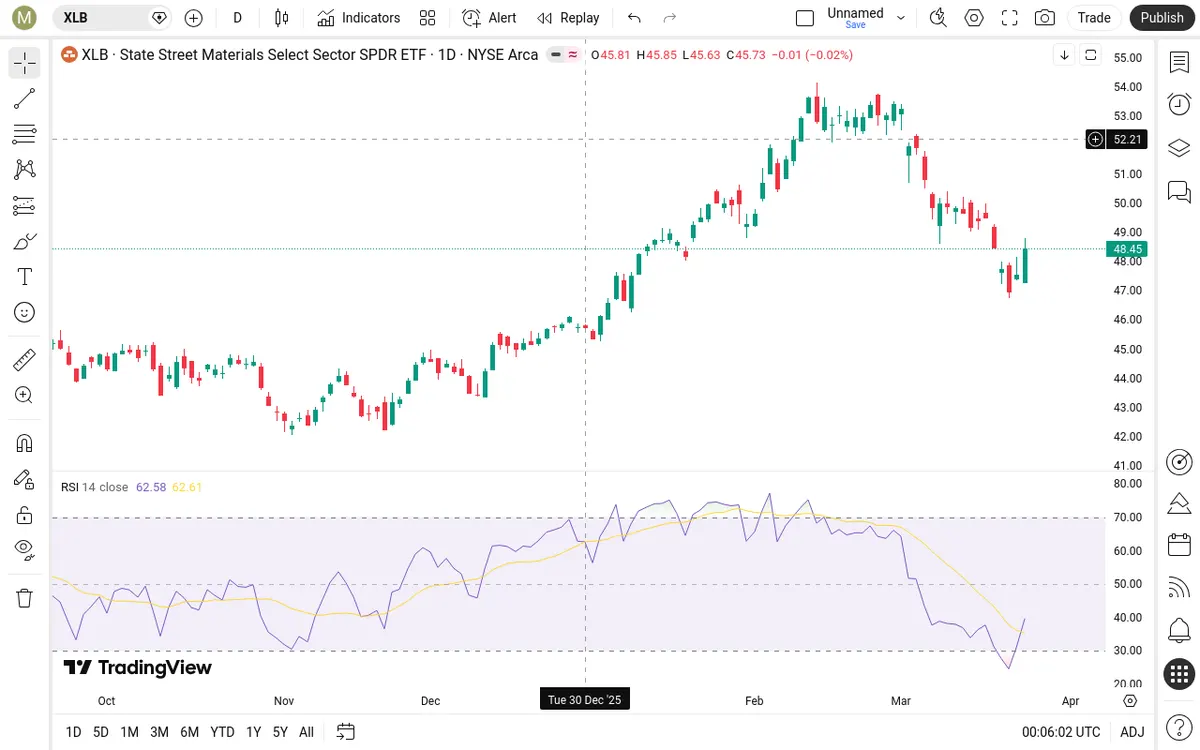XLB Daily Chart
