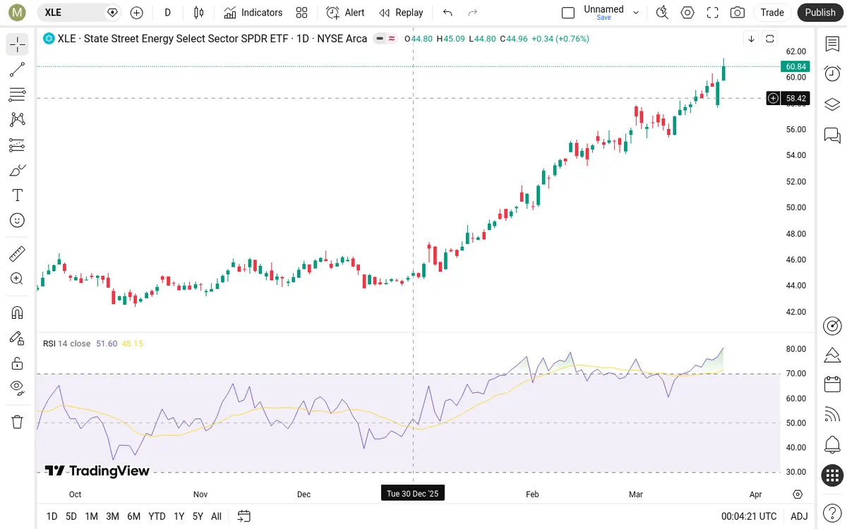 XLE Daily Chart